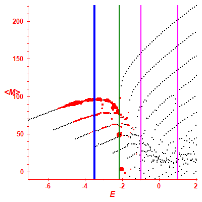 Peres lattice <M>